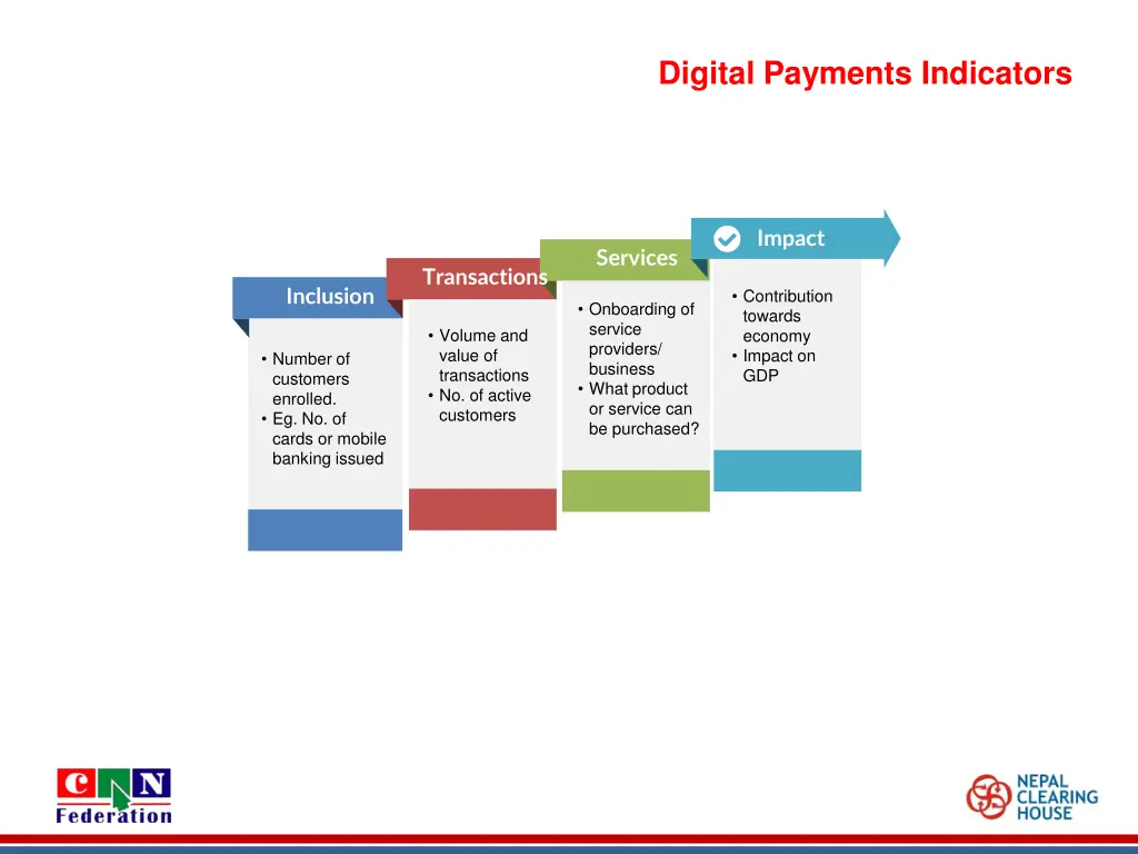 digital payments indicators