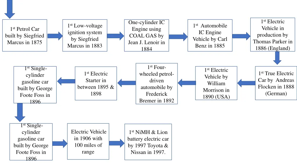 1 st electric vehicle in production by thomas