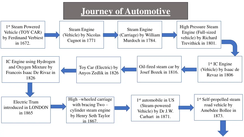 journey of automotive