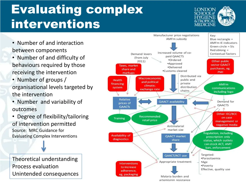 evaluating complex interventions