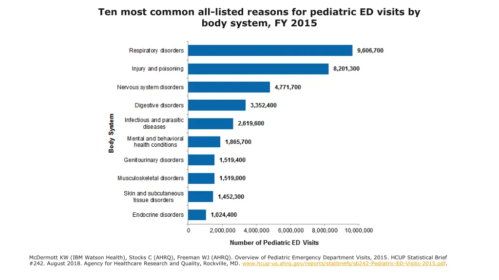 ten most common all listed reasons for pediatric