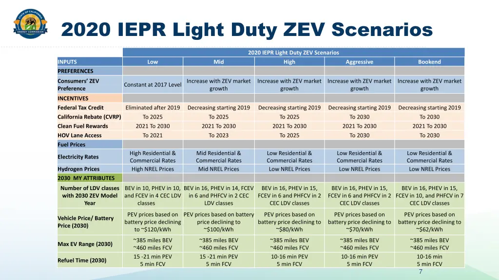 2020 iepr light duty zev scenarios