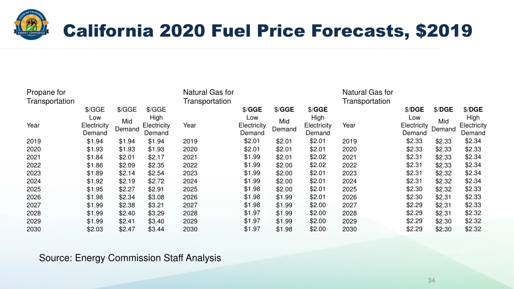california 2020 fuel price forecasts 2019 2