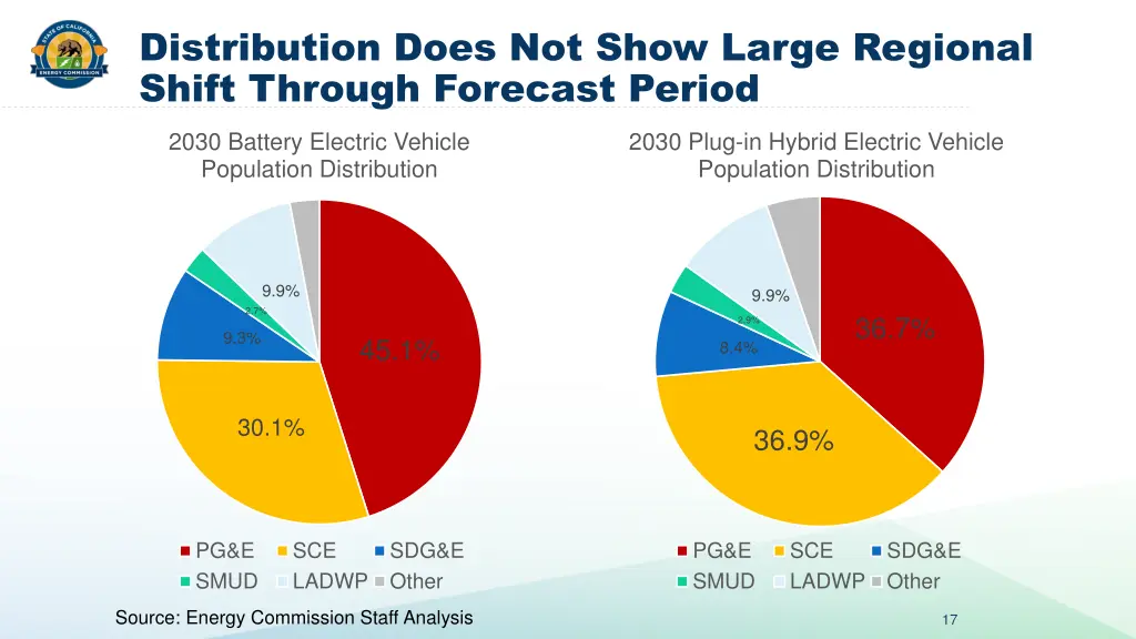 distribution does not show large regional shift