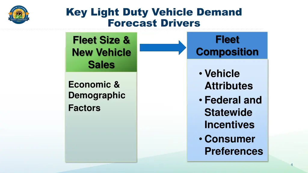 key light duty vehicle demand forecast drivers