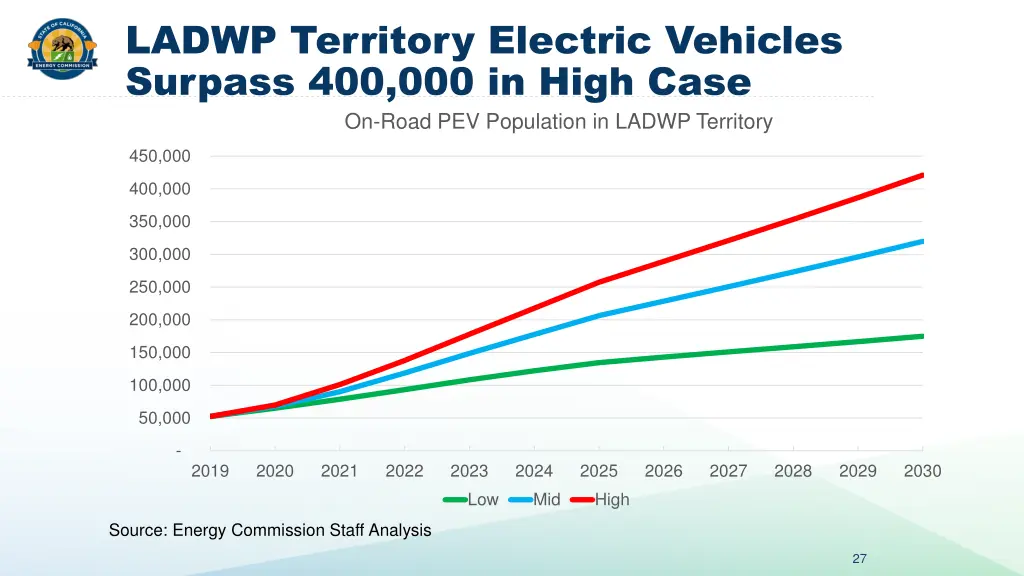 ladwp territory electric vehicles surpass