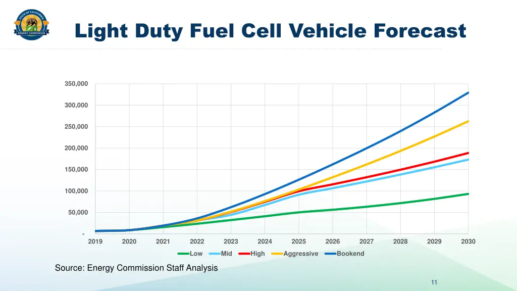 light duty fuel cell vehicle forecast
