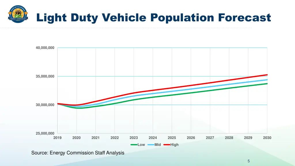 light duty vehicle population forecast