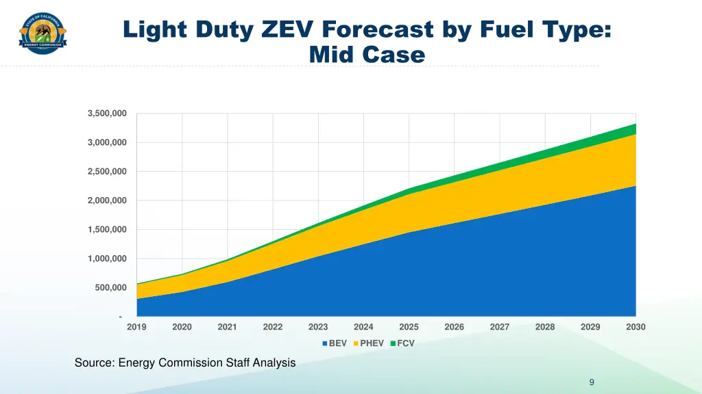 light duty zev forecast by fuel type mid case