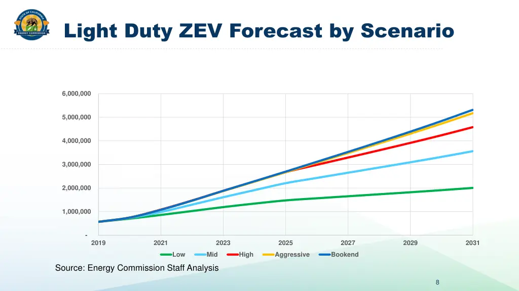 light duty zev forecast by scenario