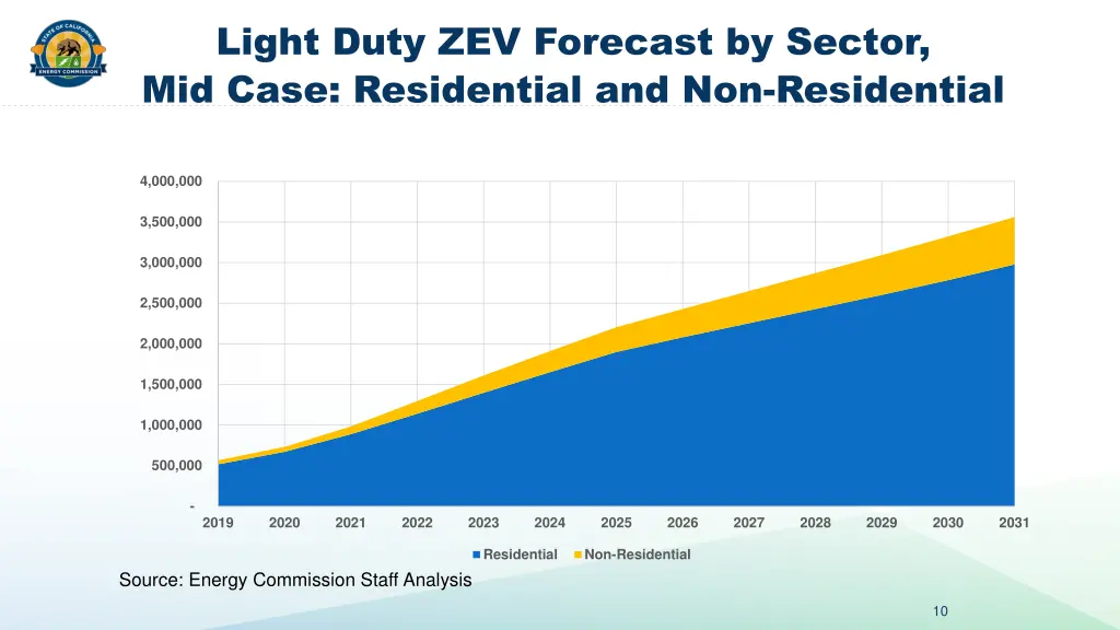 light duty zev forecast by sector mid case