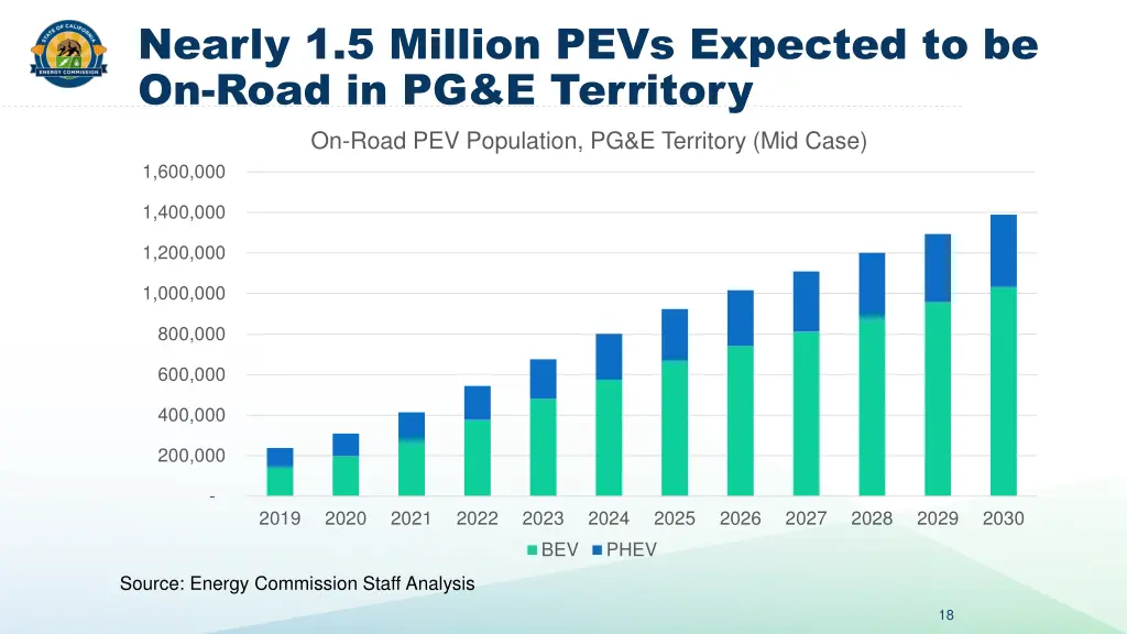 nearly 1 5 million pevs expected to be on road
