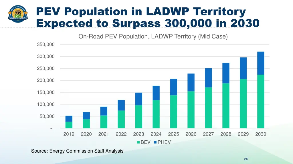 pev population in ladwp territory expected