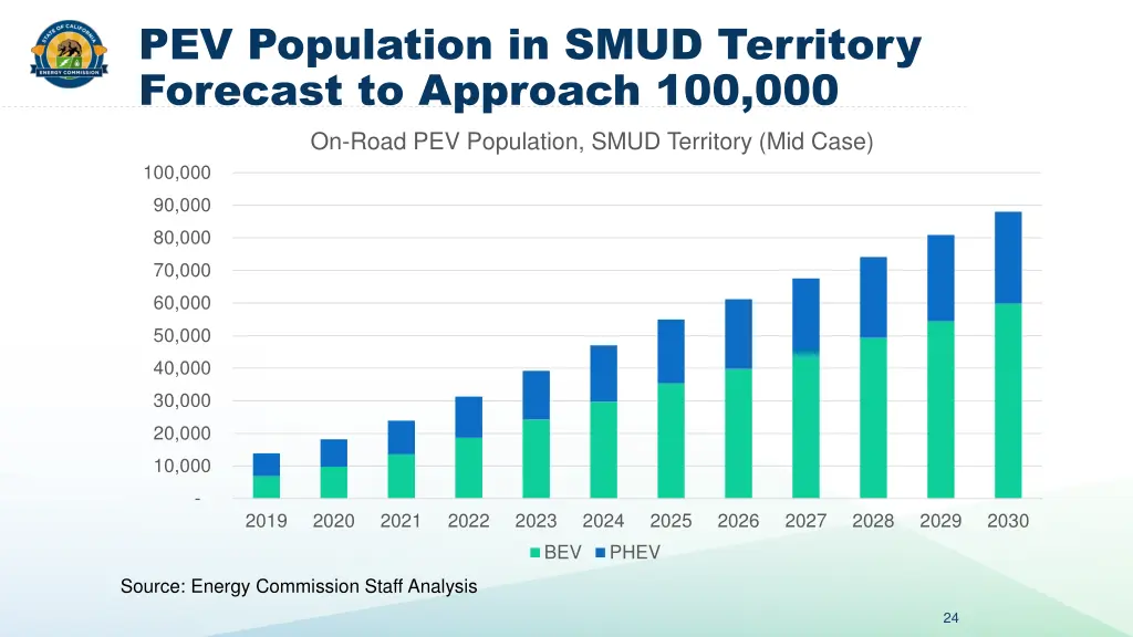 pev population in smud territory forecast