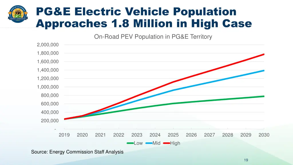 pg e electric vehicle population approaches