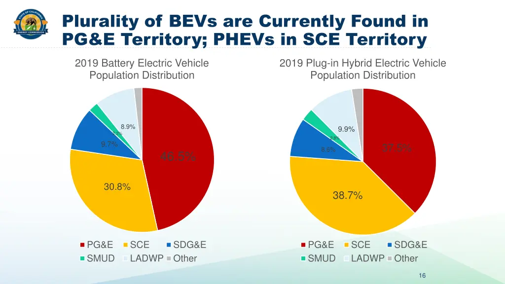 plurality of bevs are currently found