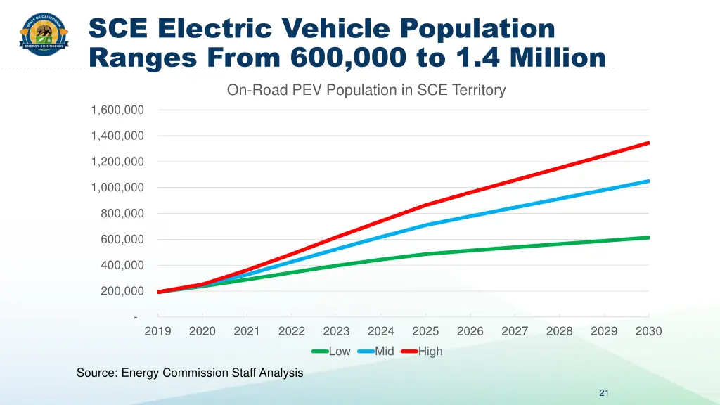 sce electric vehicle population ranges from