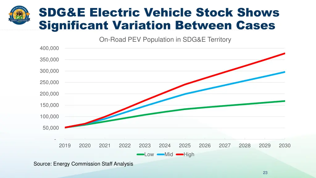 sdg e electric vehicle stock shows significant