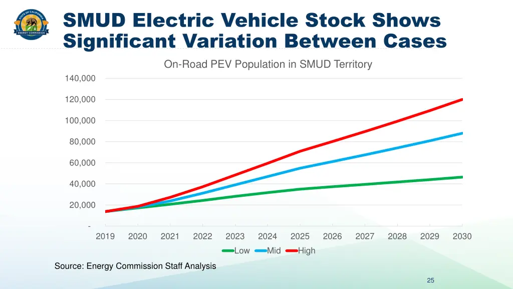 smud electric vehicle stock shows significant