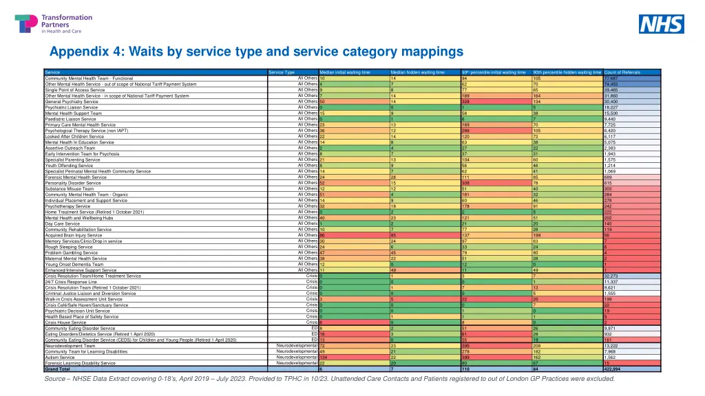 appendix 4 waits by service type and service