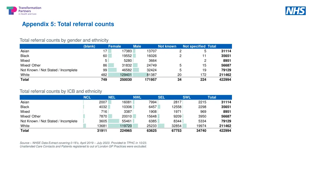 appendix 5 total referral counts