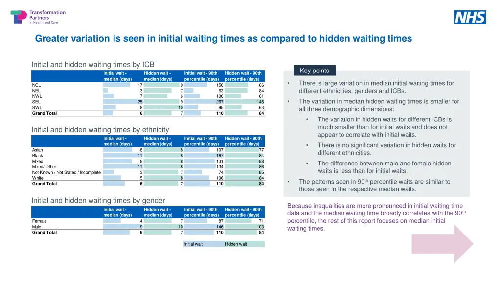 greater variation is seen in initial waiting