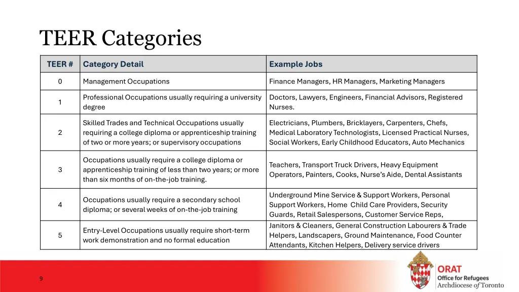 teer categories