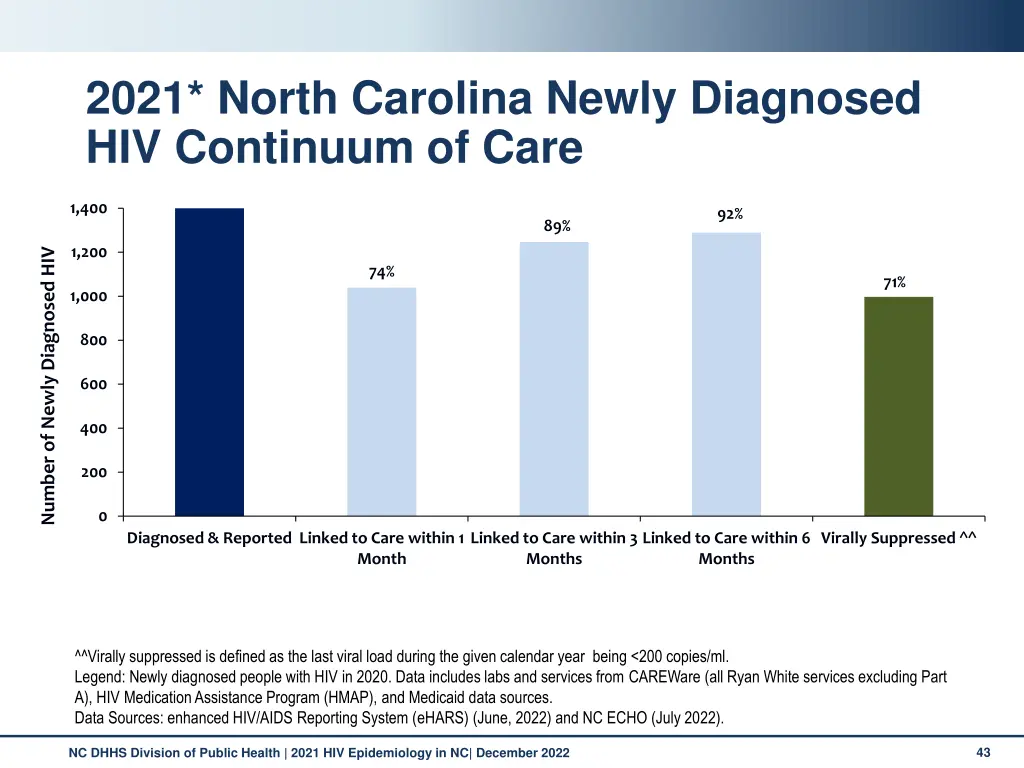 2021 north carolina newly diagnosed hiv continuum
