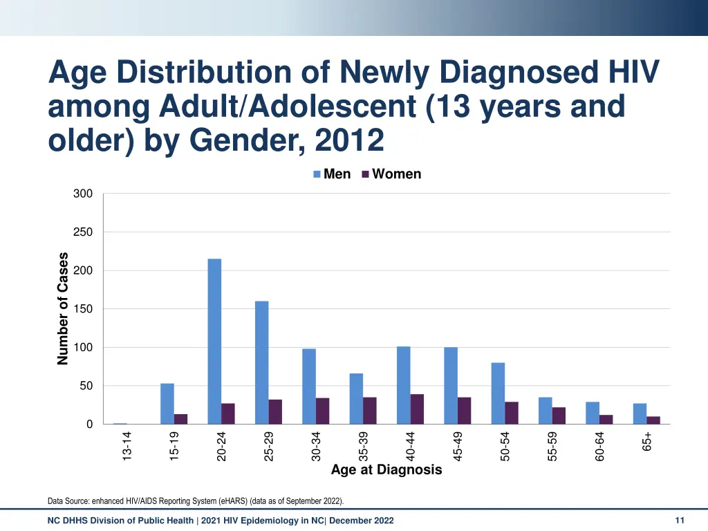 age distribution of newly diagnosed hiv among 1
