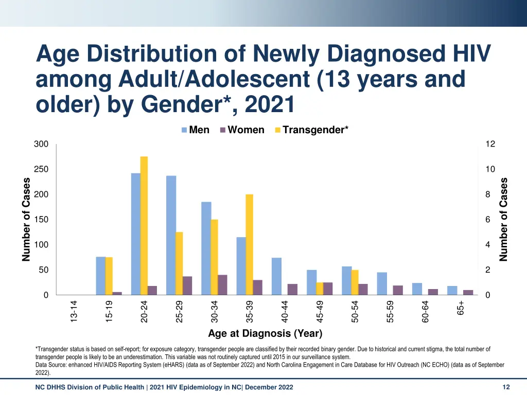 age distribution of newly diagnosed hiv among 2