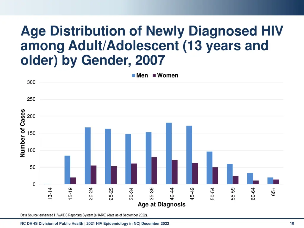 age distribution of newly diagnosed hiv among