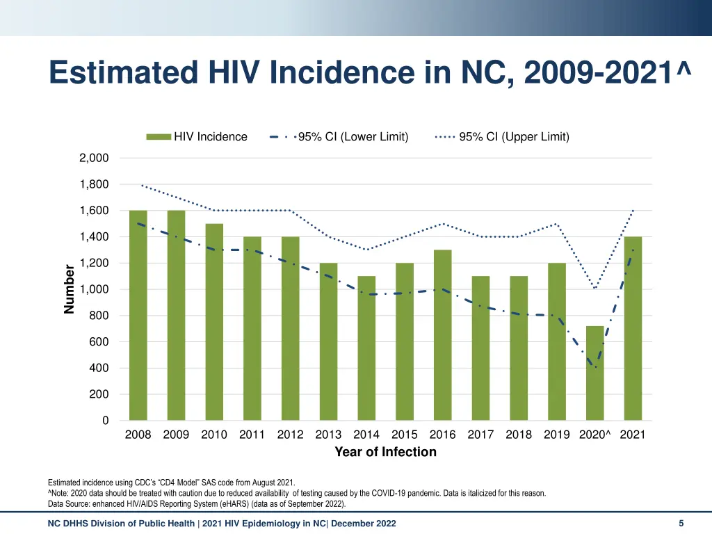 estimated hiv incidence in nc 2009 2021