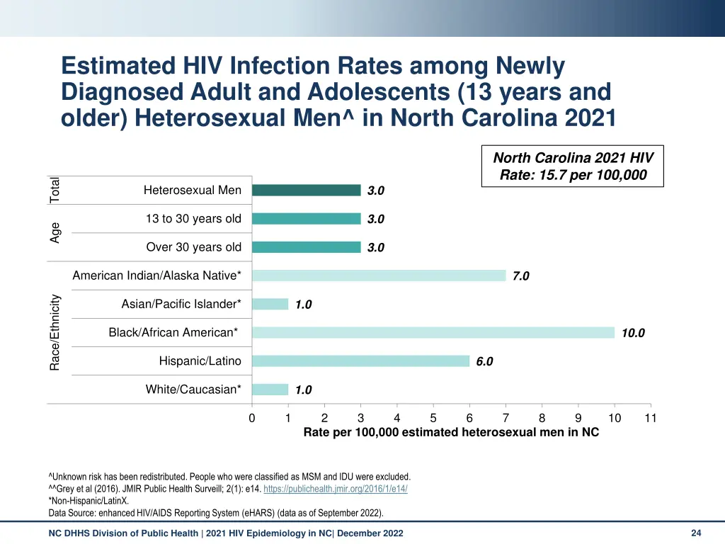 estimated hiv infection rates among newly 1