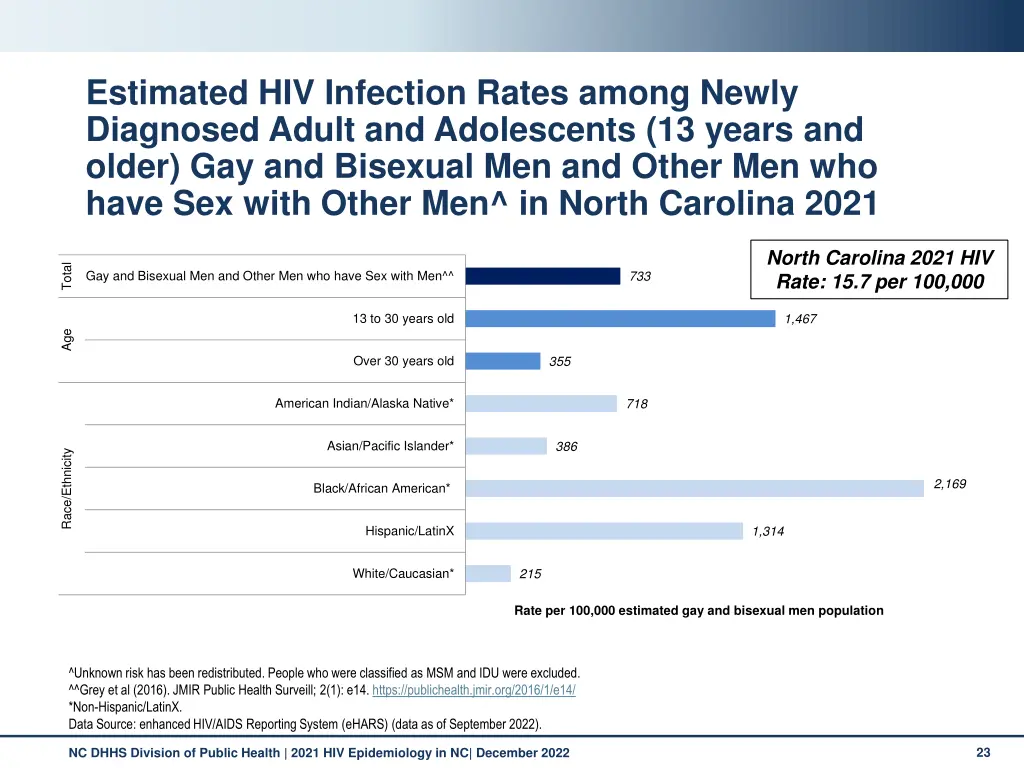 estimated hiv infection rates among newly