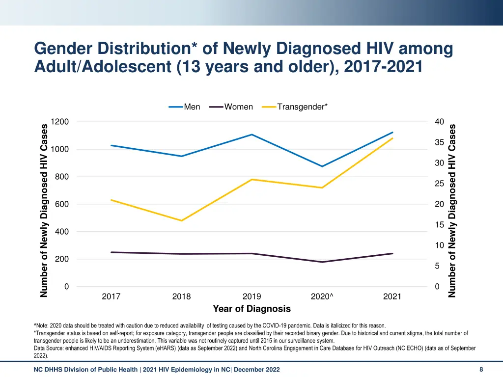 gender distribution of newly diagnosed hiv among 1