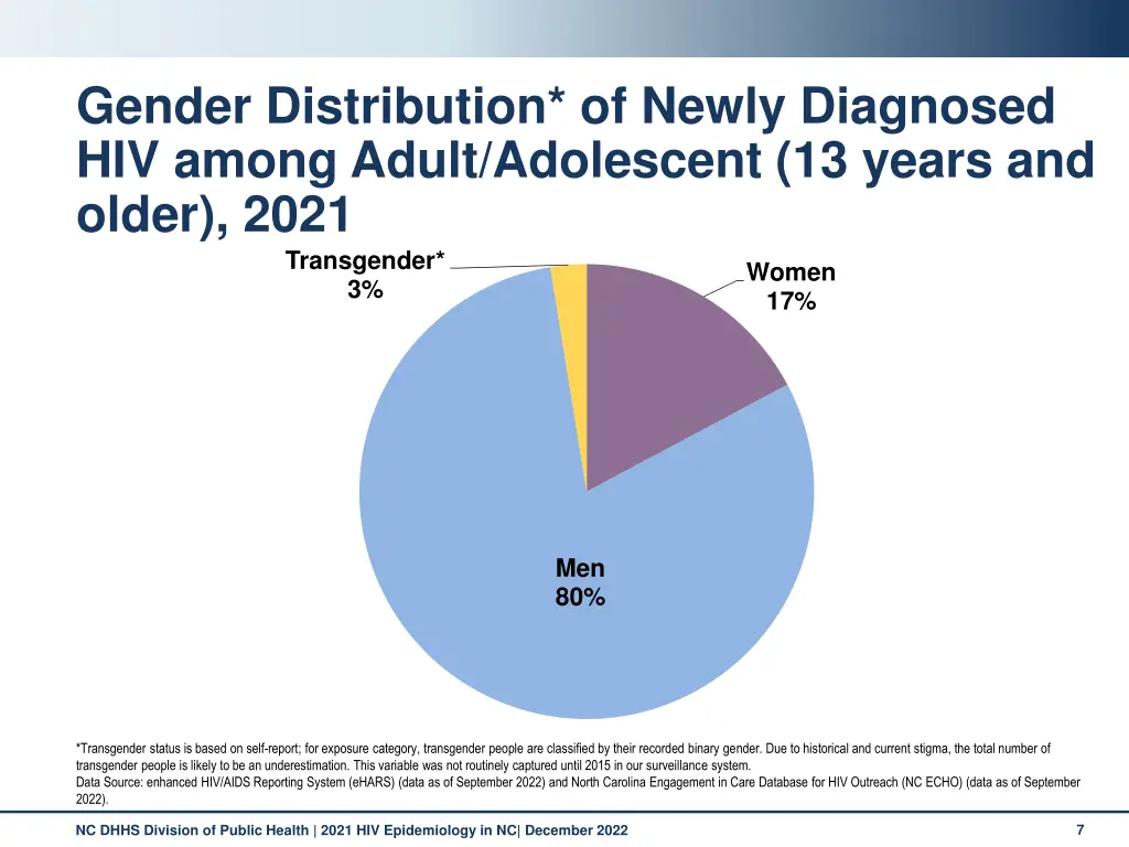 gender distribution of newly diagnosed hiv among