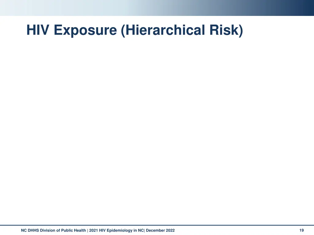hiv exposure hierarchical risk