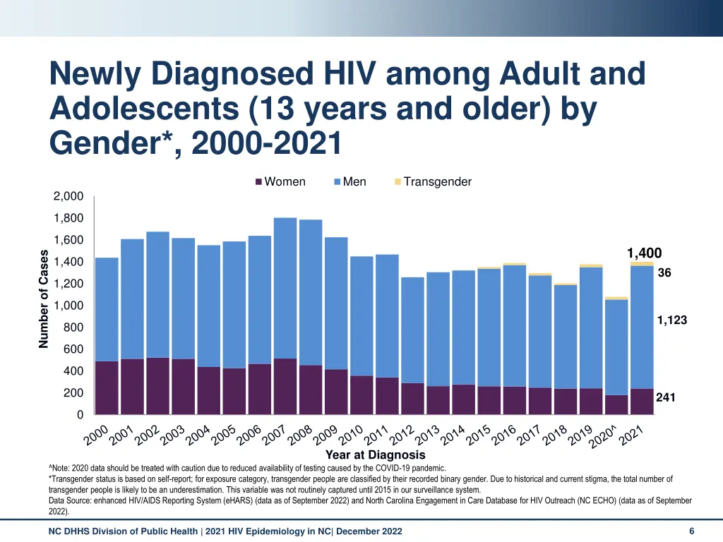 newly diagnosed hiv among adult and adolescents