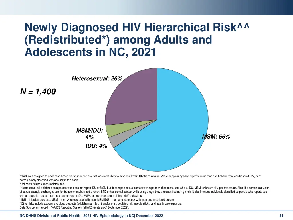 newly diagnosed hiv hierarchical risk