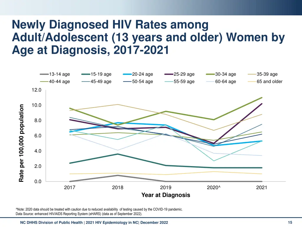 newly diagnosed hiv rates among adult adolescent 3