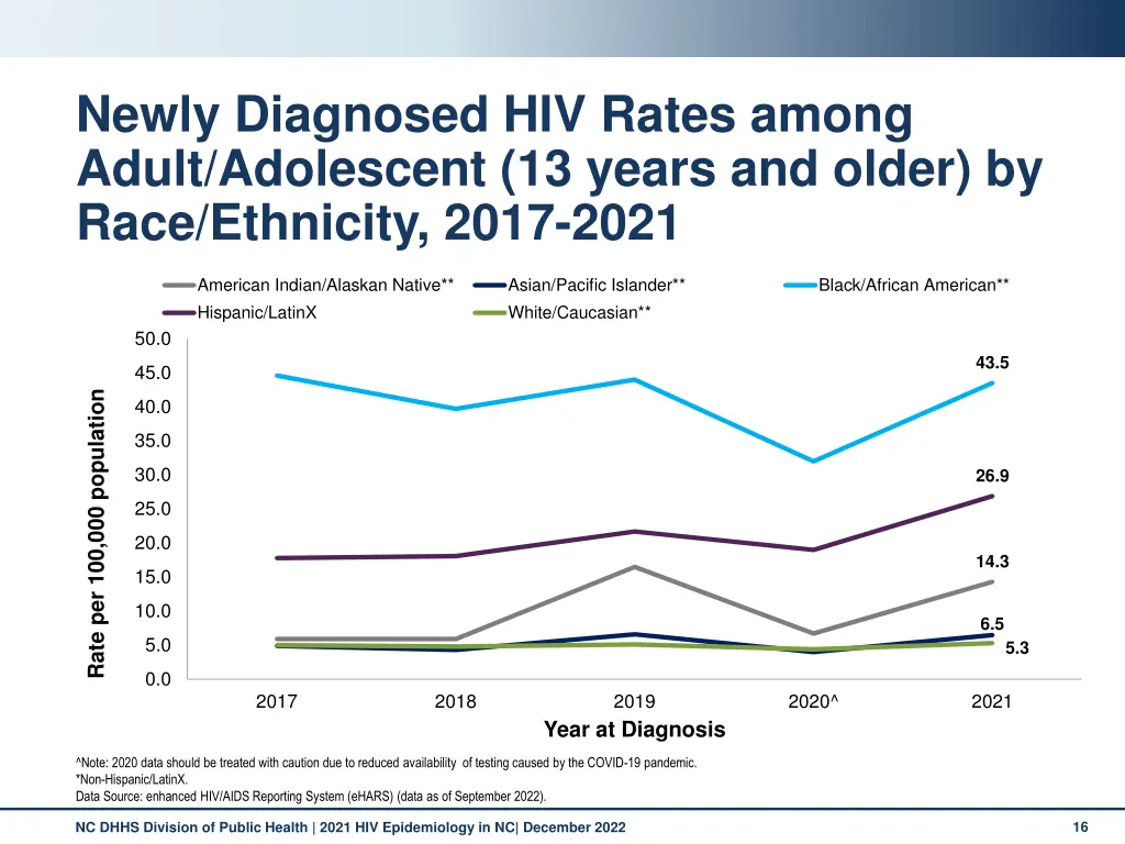 newly diagnosed hiv rates among adult adolescent 4
