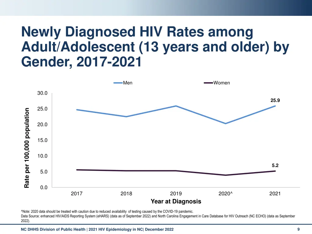 newly diagnosed hiv rates among adult adolescent