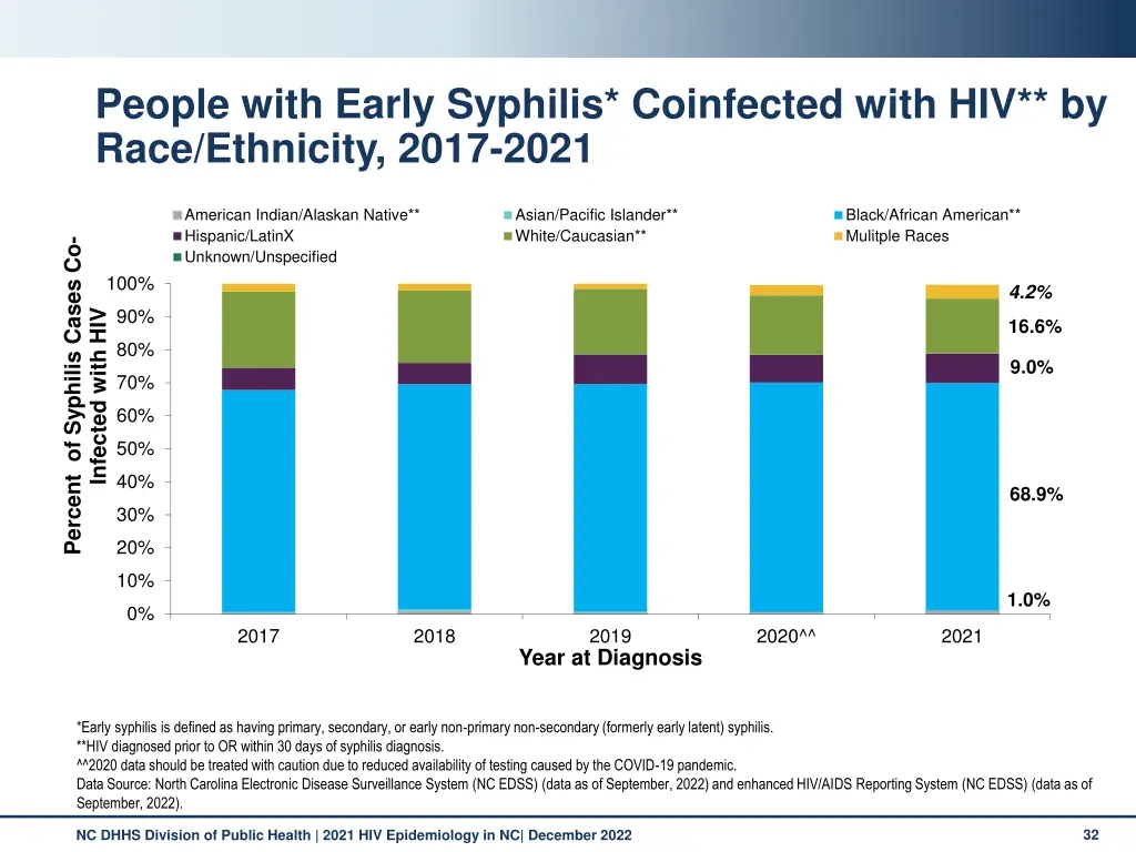 people with early syphilis coinfected with 1