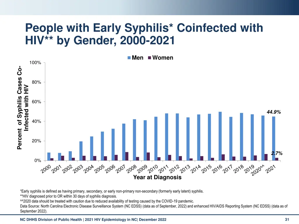 people with early syphilis coinfected with