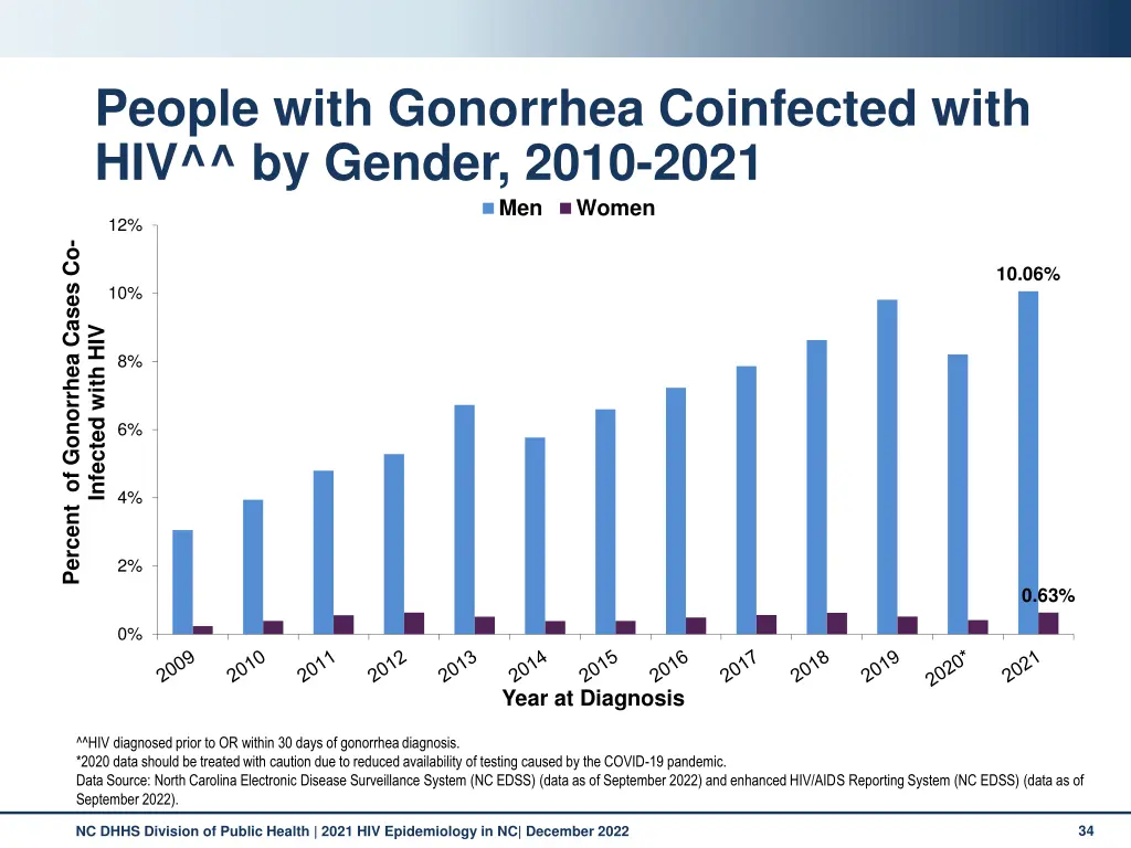 people with gonorrhea coinfected with
