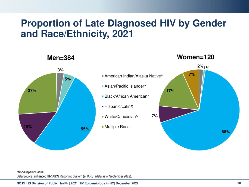 proportion of late diagnosed hiv by gender
