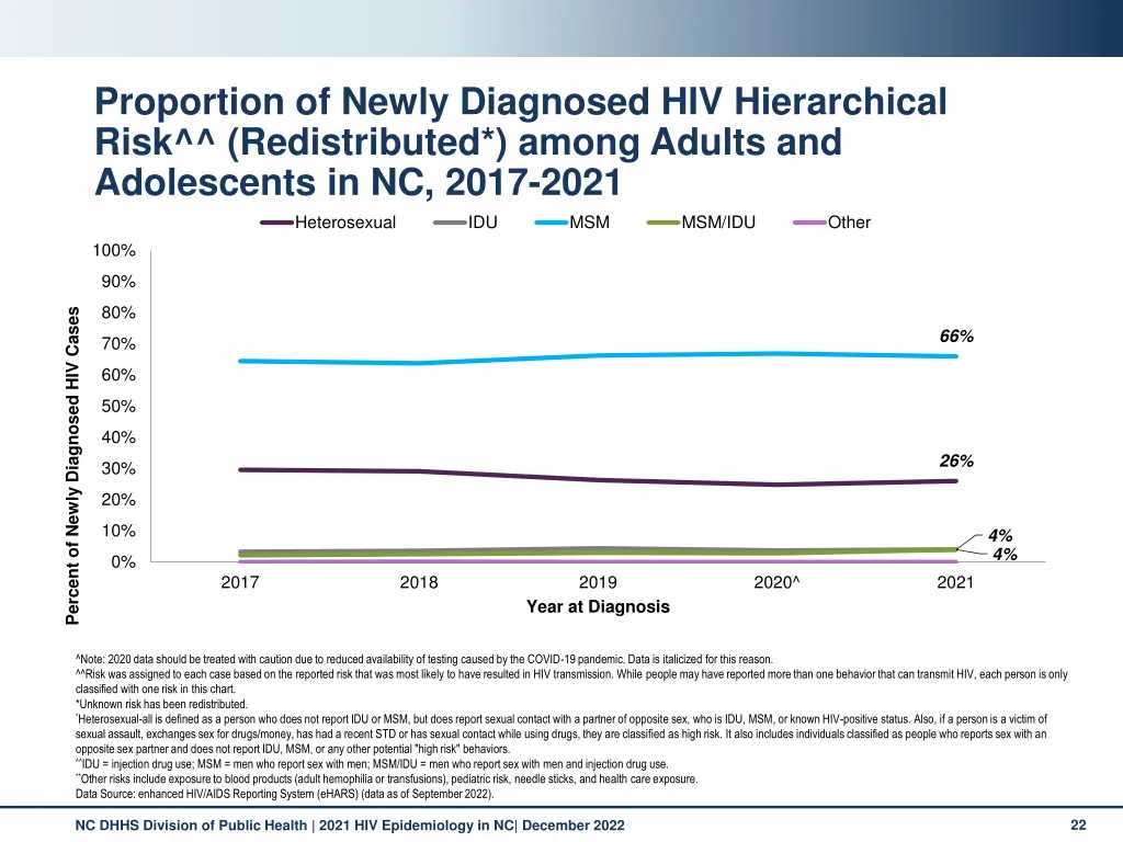 proportion of newly diagnosed hiv hierarchical
