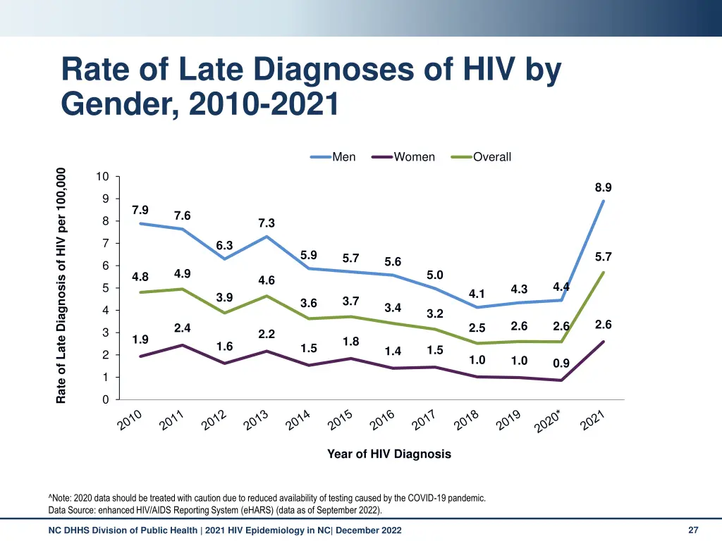 rate of late diagnoses of hiv by gender 2010 2021
