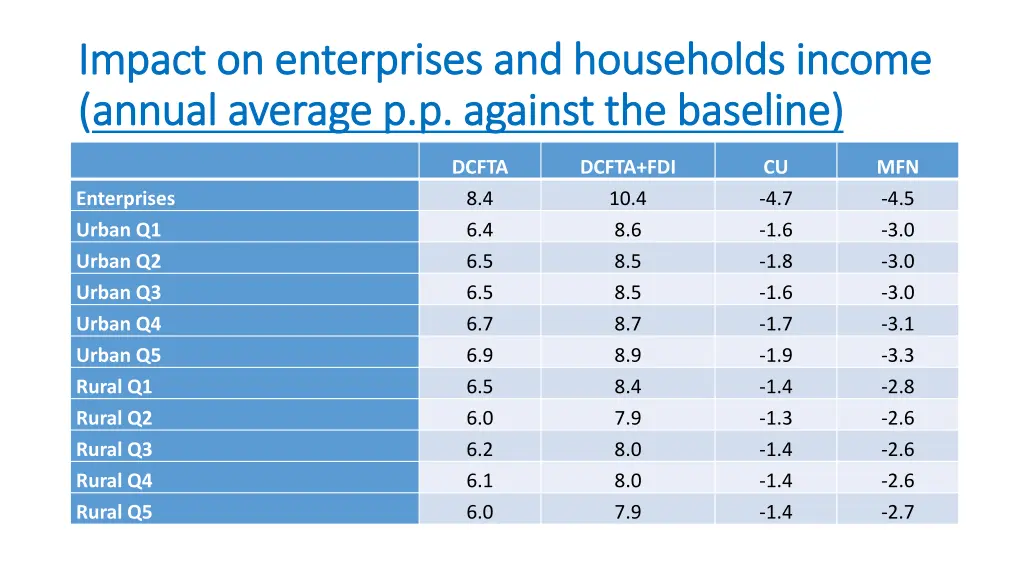 impact on enterprises and households impact