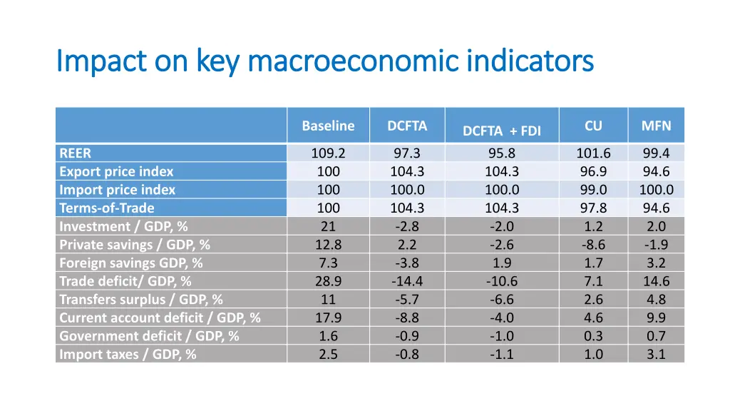 impact on key macroeconomic indicators impact